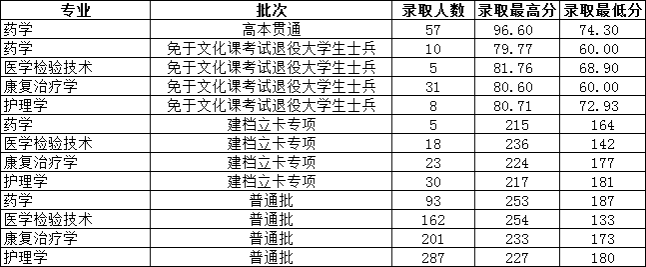 2024专升本录取情况.png